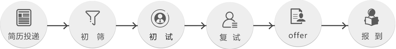 应聘流程