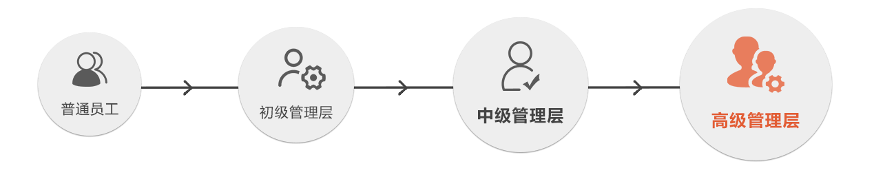 晋升通道